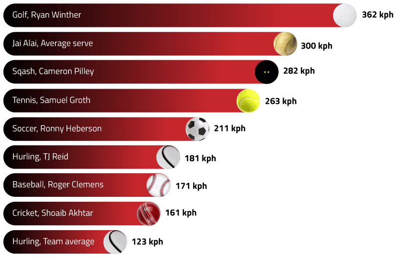 Hurling Speed