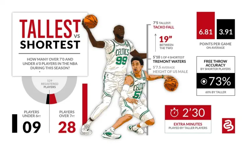 Tall vs Short NBA players