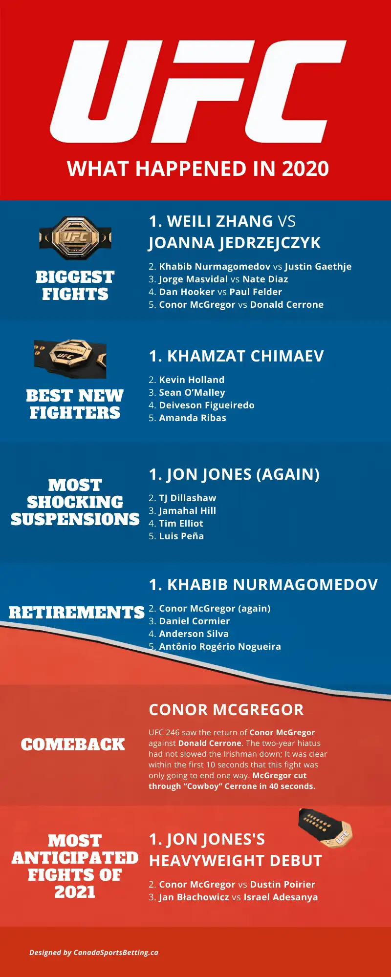 UFC 2020 Review Infographic updated