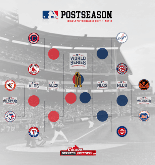 2016 MLB Playoffs Bracket