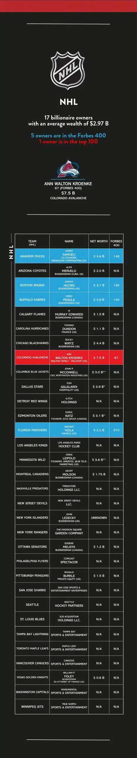 BOS 6 - All NHL owners, their wealth and ranking in Forbes 400