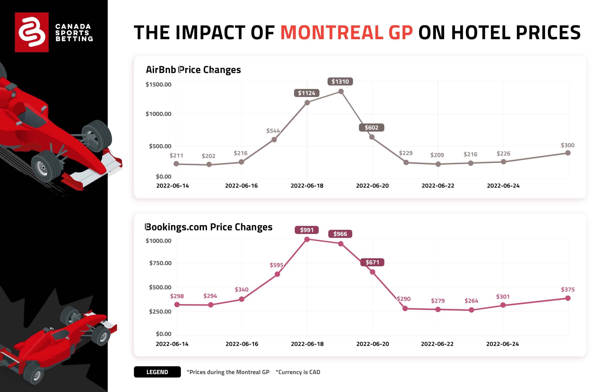 Average Cost and Expense to Attend 2022 F1 Montreal Grand Prix