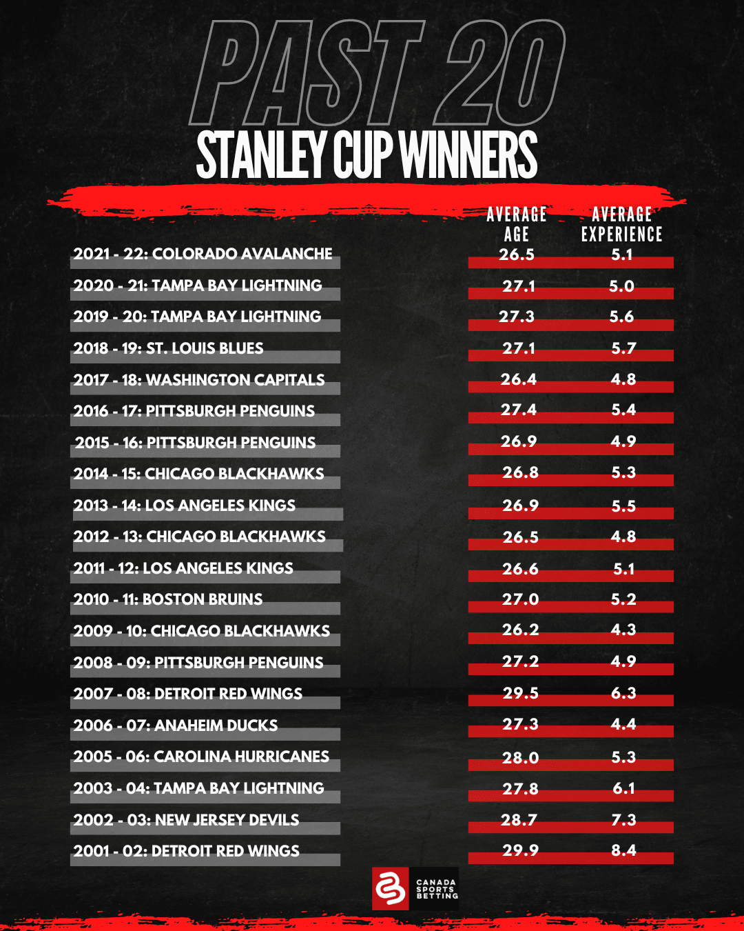 Stanley Cup, NHL, Hockey Teams, Champions