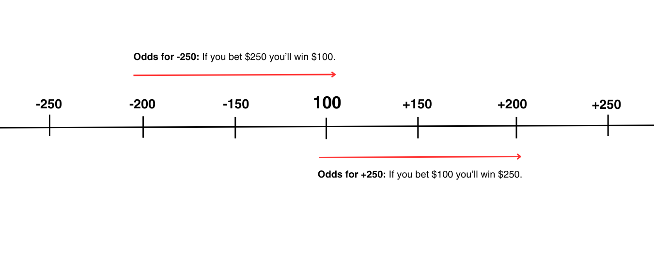 The moneyline shown as a graph, with 100 in the middle and points increasing by 50.