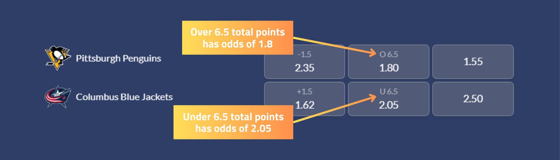 A screenshot of the over under odds from Sports Interaction that shows which odds are the over and which are the under.