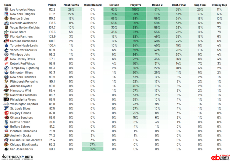 NHL 2023-24 Projected Standings And Stanley Cup Playoff Chances - NHL  Betting