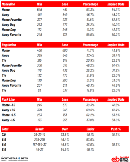 hockey betting market data (NHL 2023-24 regular season)