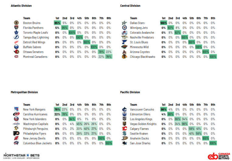 nhl-2023-24-projected-standings-and-stanley-cup-playoff-chances-nhl