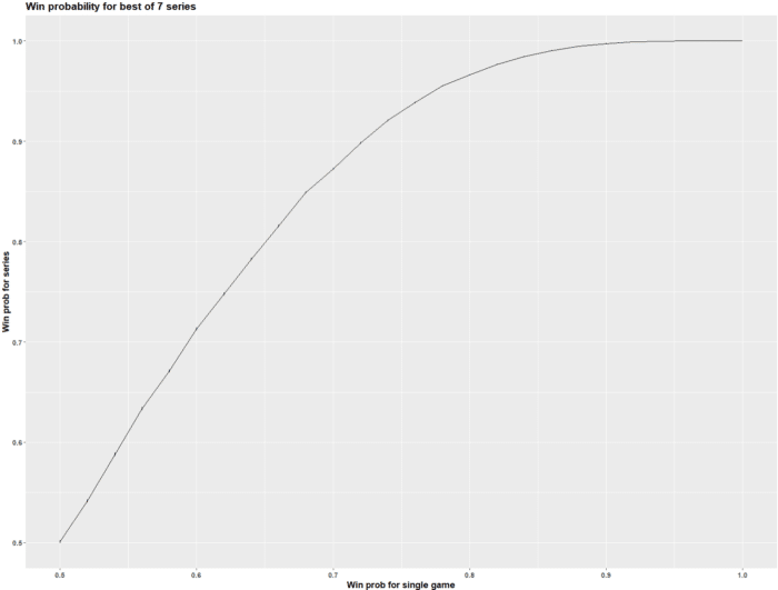 This is a plot showing the relationship between single game win probability and the probability of winning a best-of-7 series.