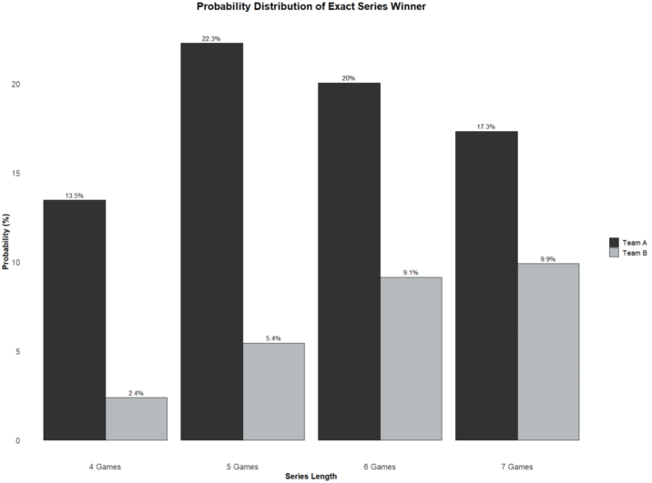 a plot showing a random best-of-7 series probability distribution.