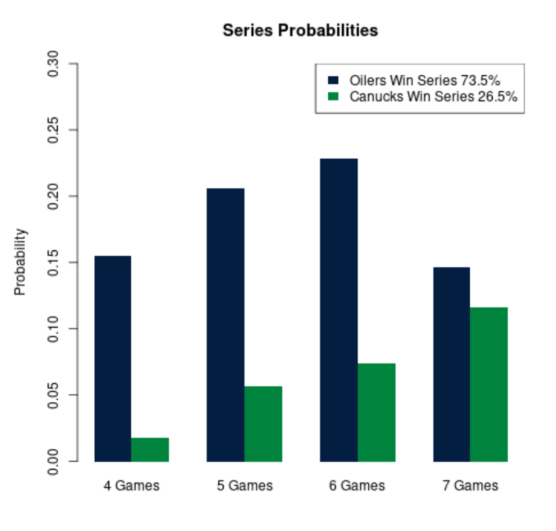 This is an image showing the probability of our series prediction for the second round matchup between the Edmonton Oilers and Vancouver Canucks.
