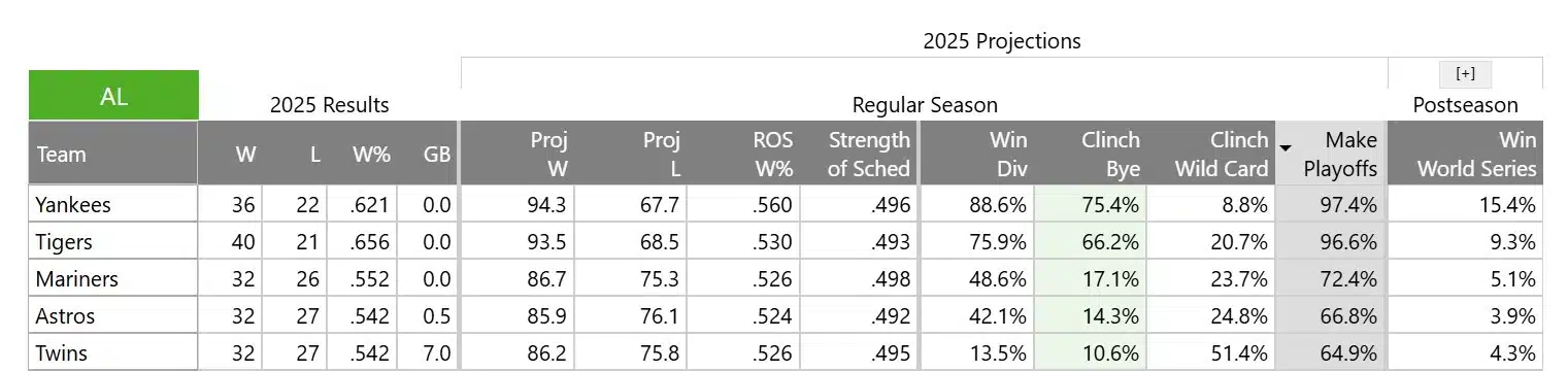 A screenshot view of FanGraphs MLB playoff odds showing the playoff probabilities for the top five teams of the American league.