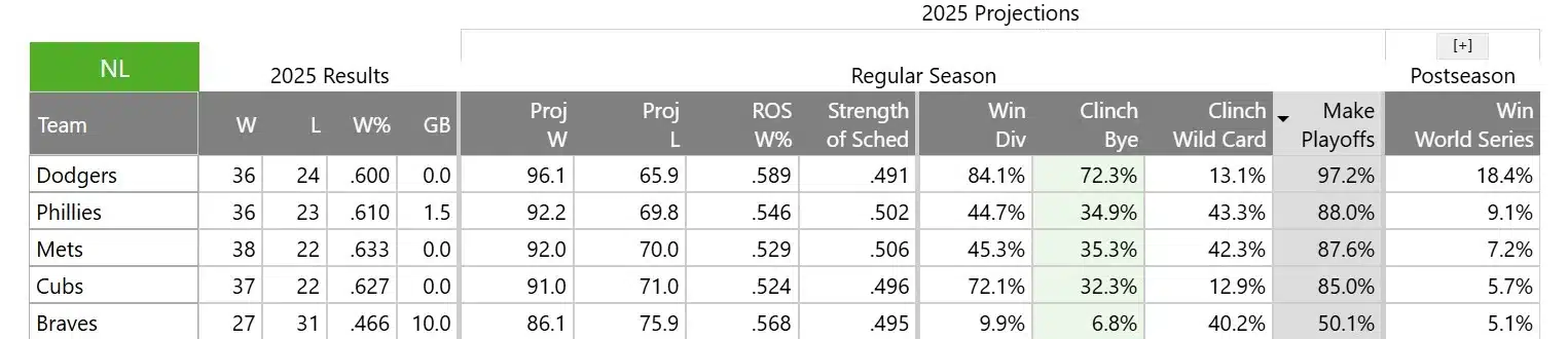 A screenshot view of FanGraphs MLB playoff odds showing the playoff probabilities for the top five teams of the National league.