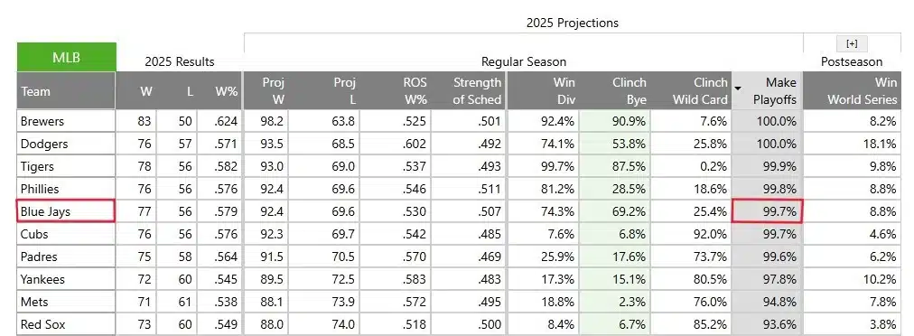 A screenshot from Fan Graphs showing Blue Jays playoff odds