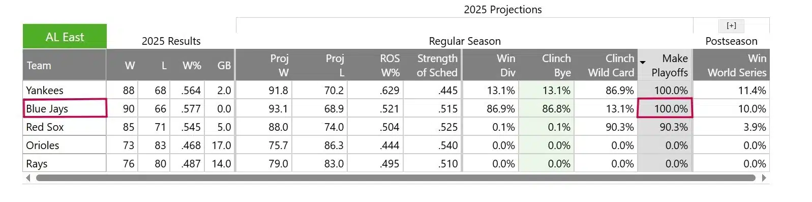 A screenshot of FanGrraphs AL East chart showing the Blue Jays playoff chances