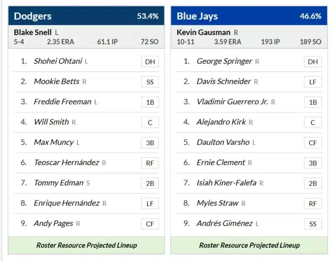A screenshot of fangraphs win probabilities for game 1 of the world series between the LA Dodgers and the Toronto Blue Jays