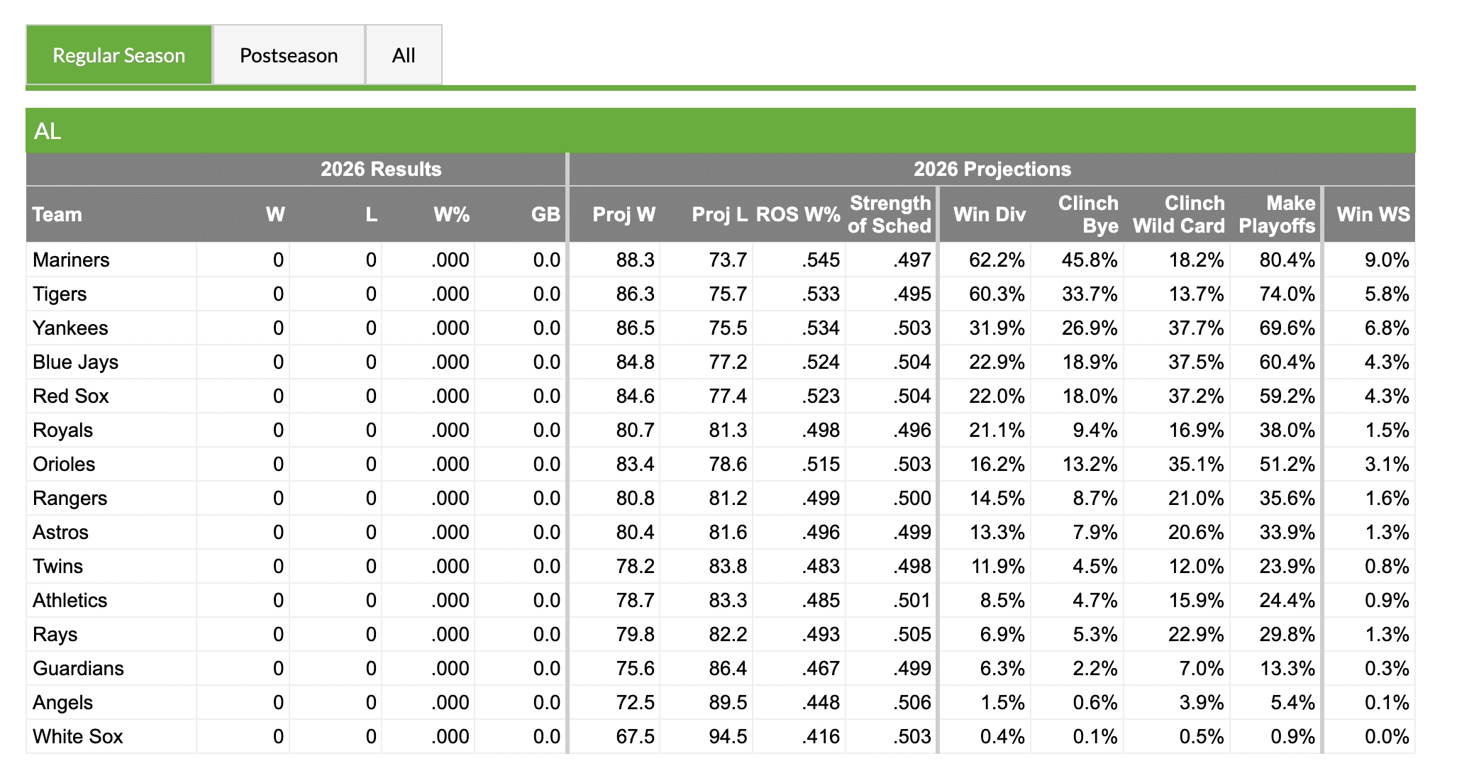 2026 MLB AL Fangraph Projections