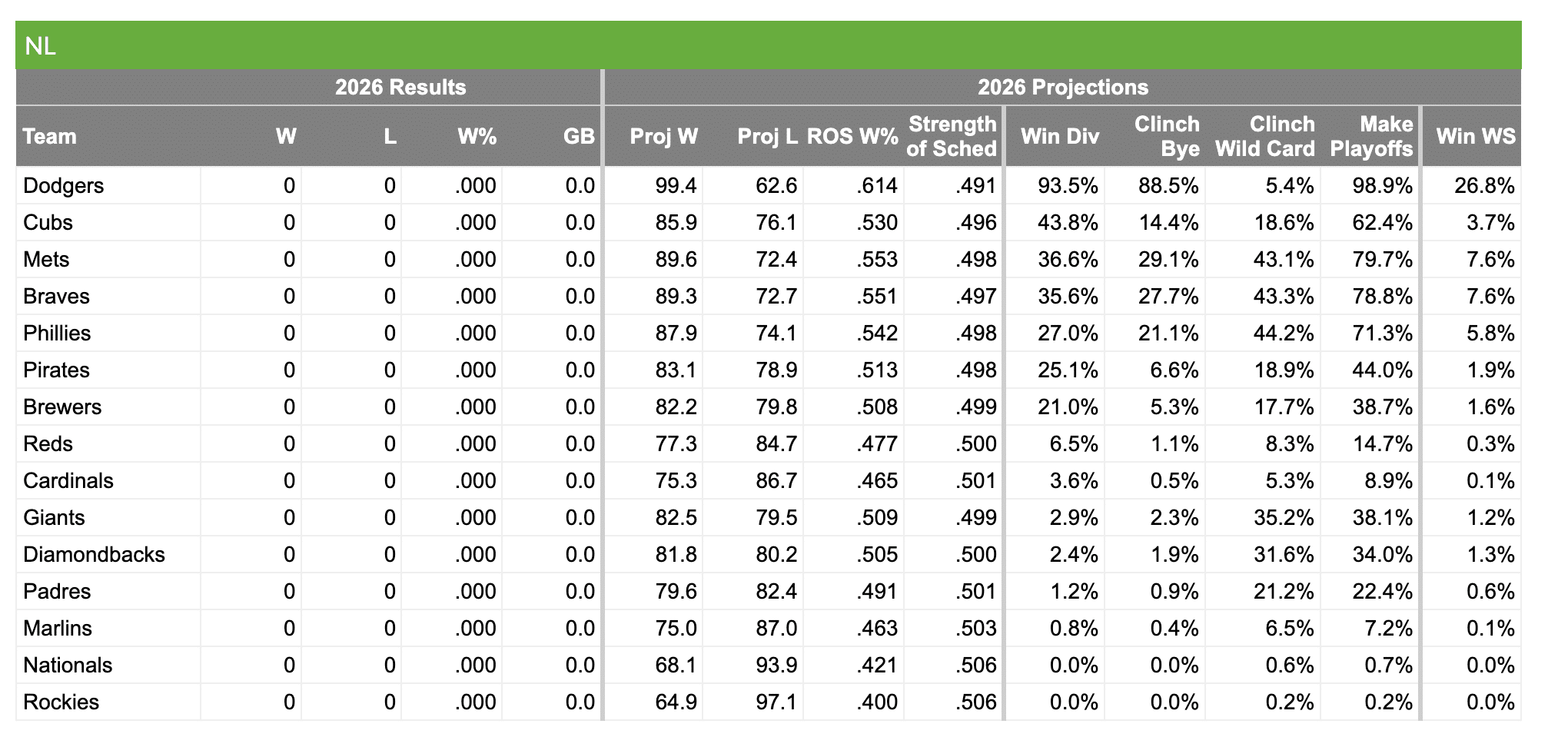 2026 MLB NL Fangraph Projections
