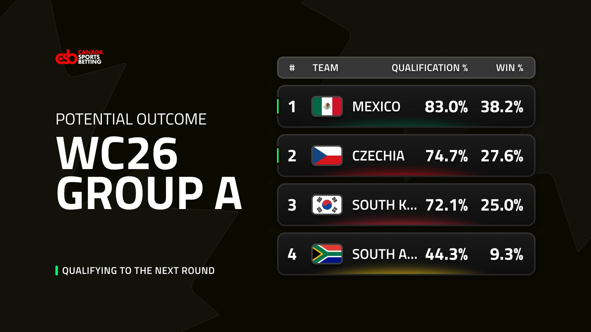 Potential outcome World Cup 2026 Group A