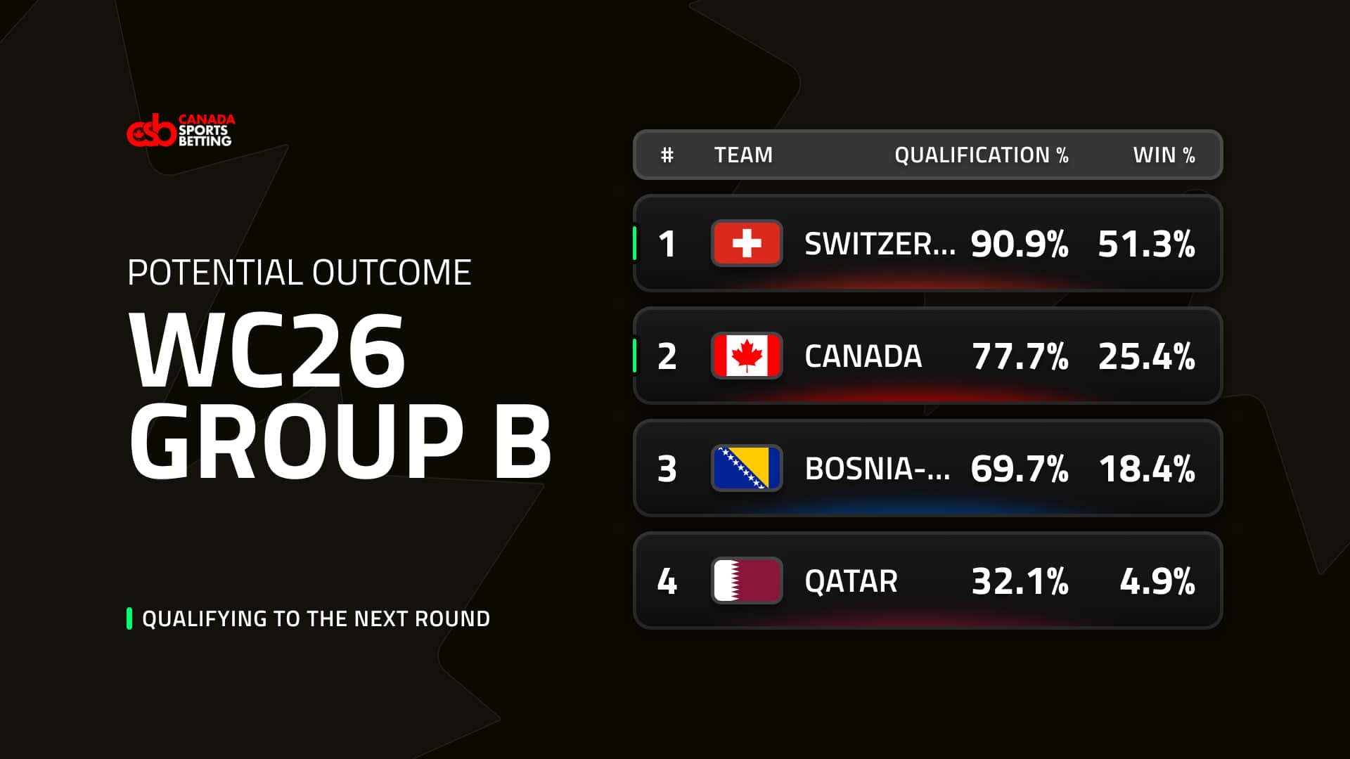 Potential outcome Group B 2026 World Cup