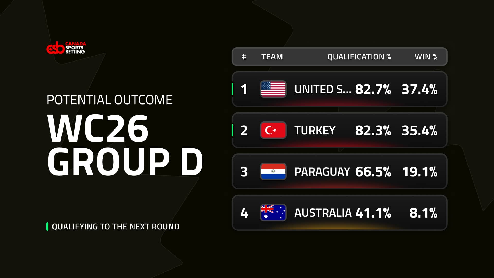 Potential outcome Group D 2026 World Cup
