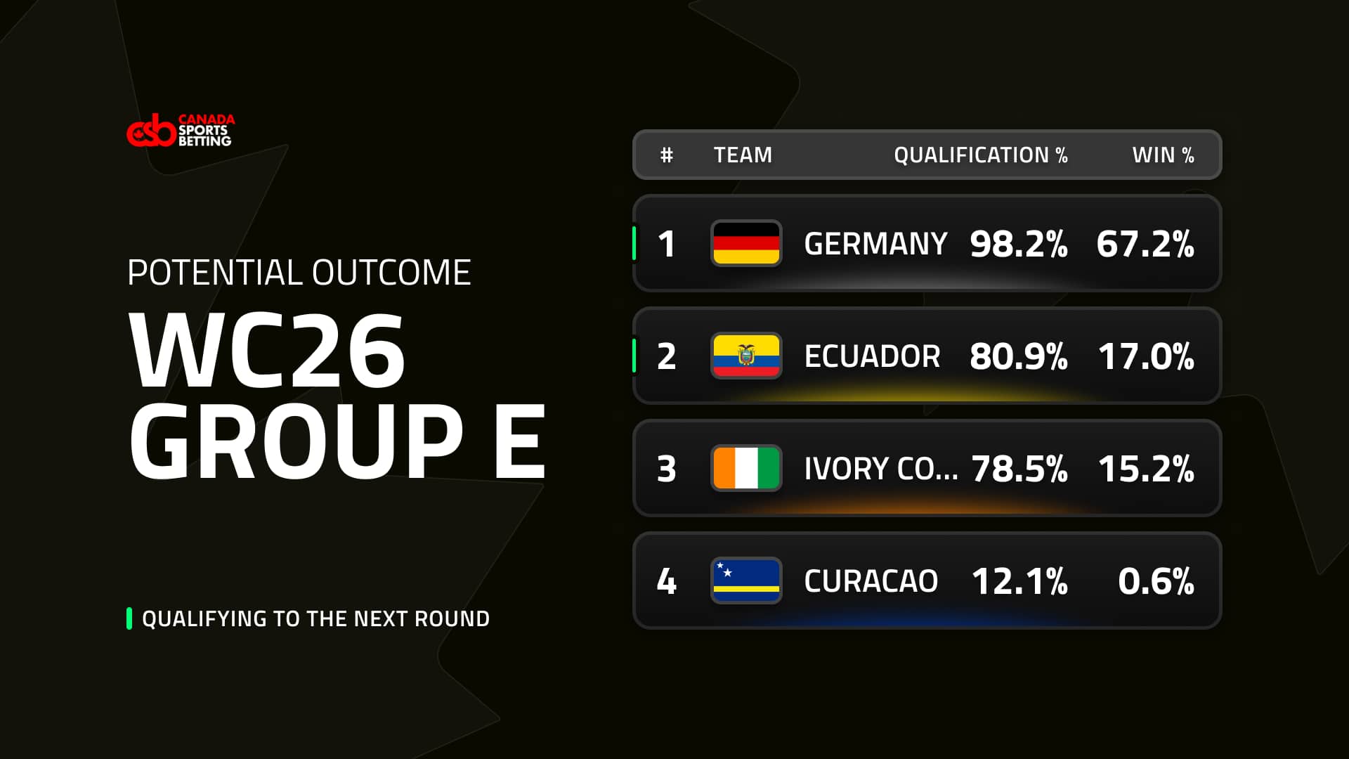 Potential outcome Group E 2026 World Cup