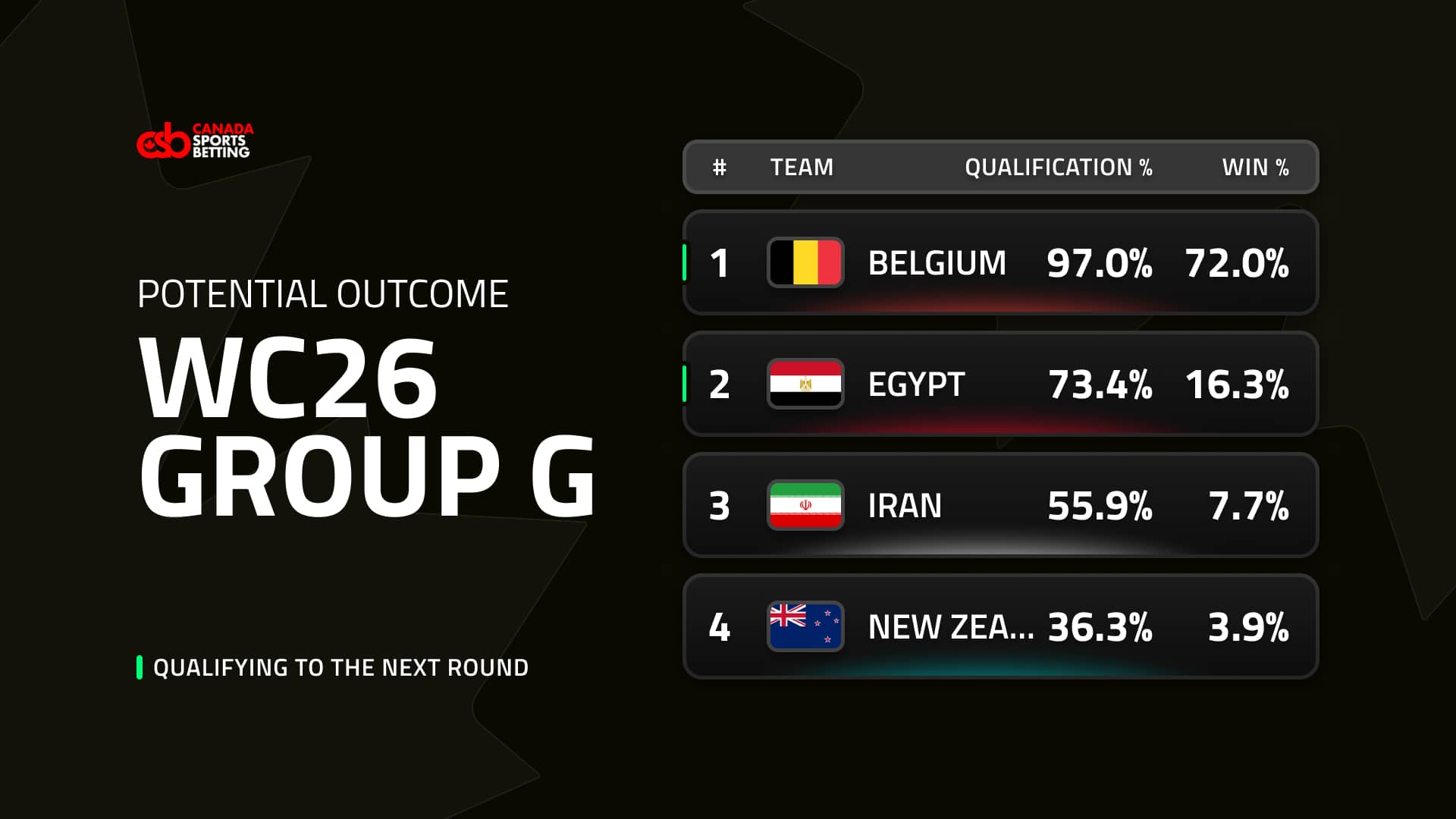 Potential outcome Group G 2026 World Cup
