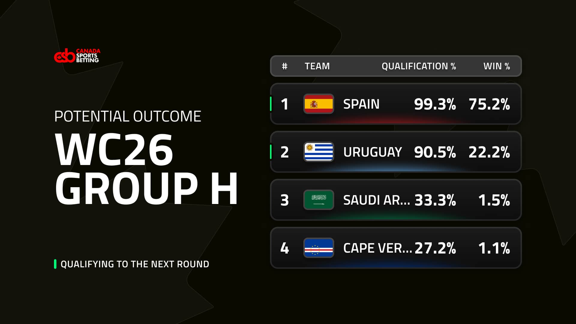 world cup group h odds to qualify