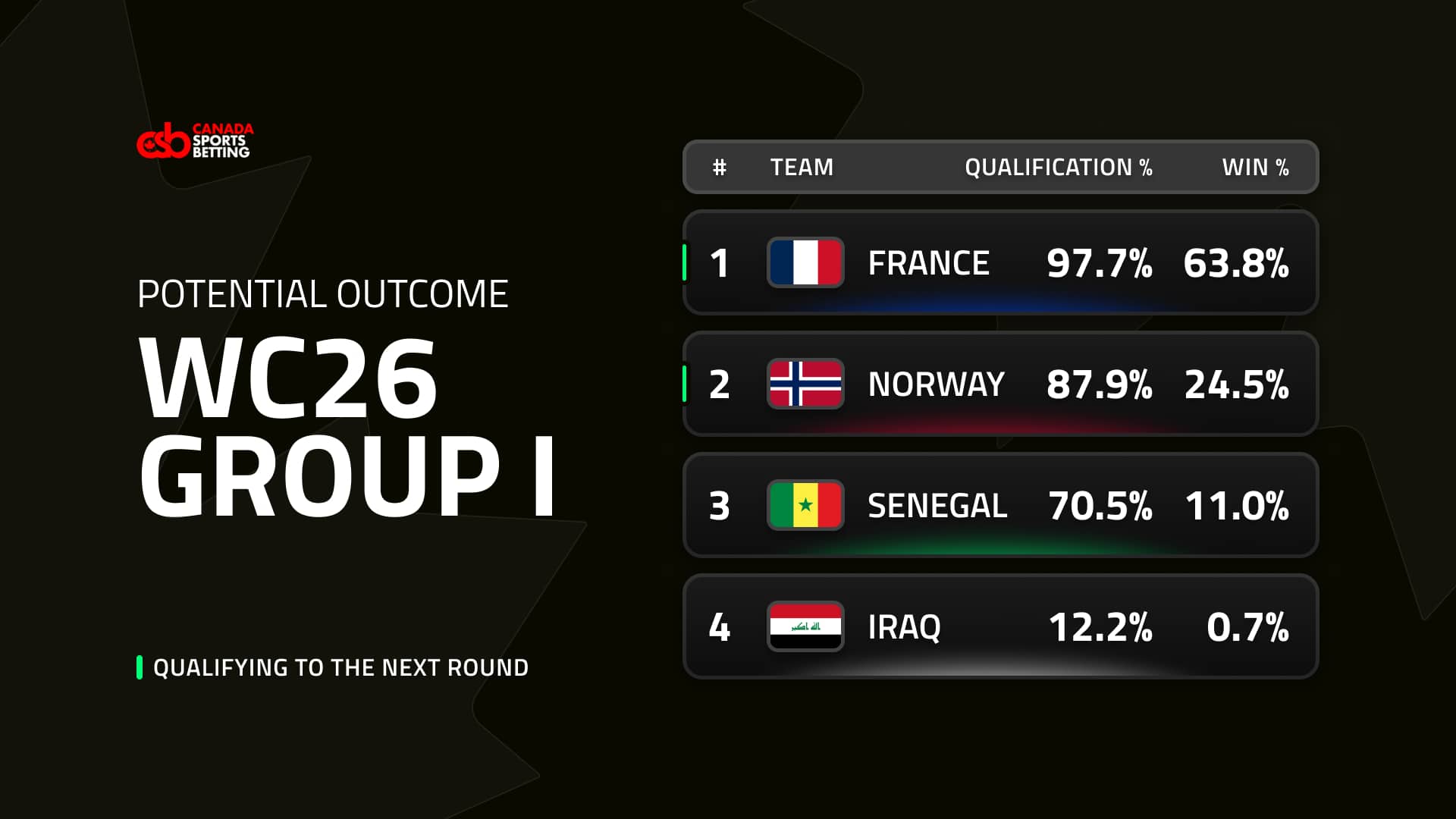 Group I win probabilities at the world cup