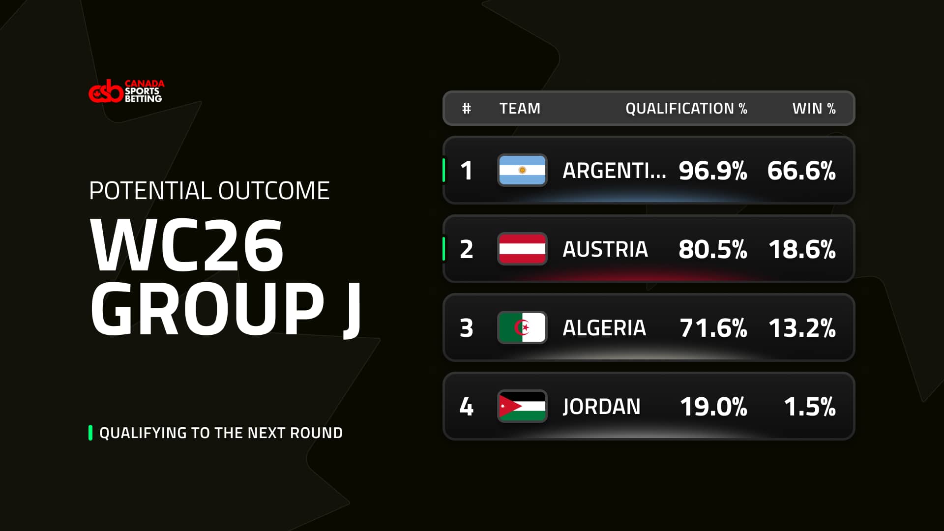 World Cup group J odds to win