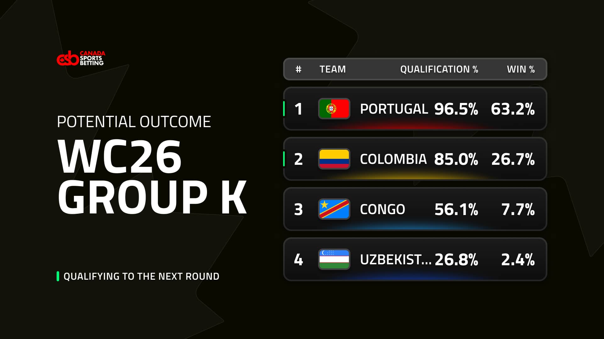 Potential outcome Group K World up 2026