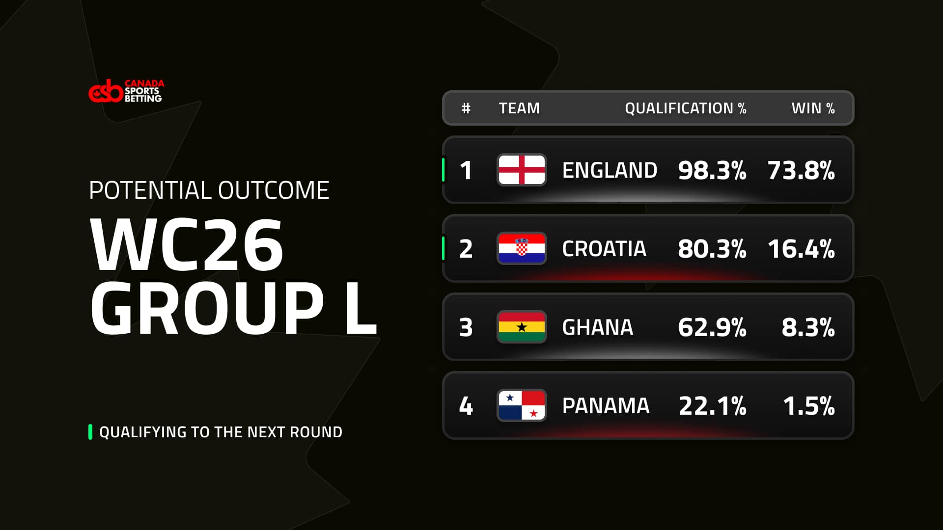 Potential outcome Group L World Cup