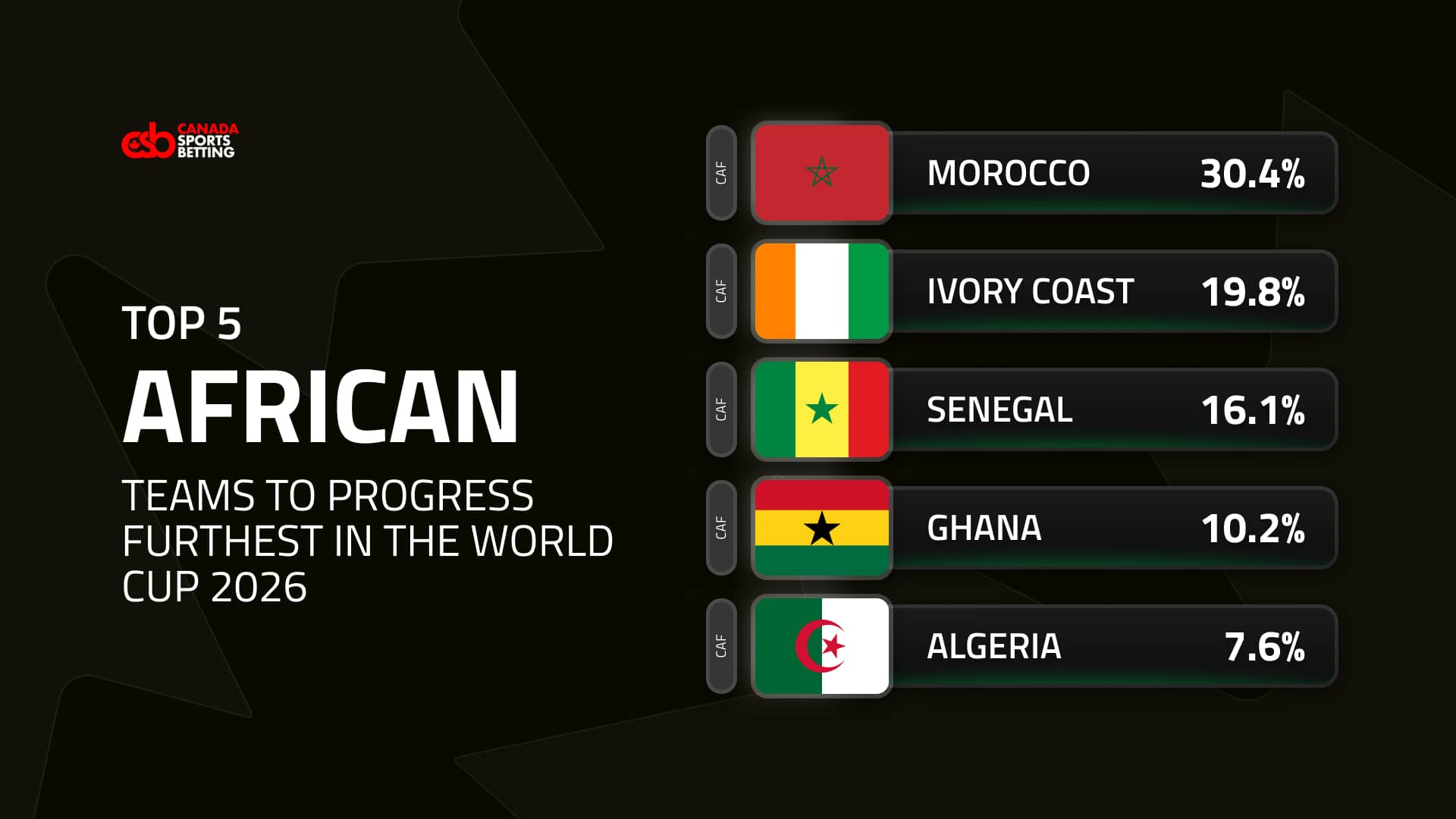 Top 5 African teams to progress furthest in the World Cup 2026.