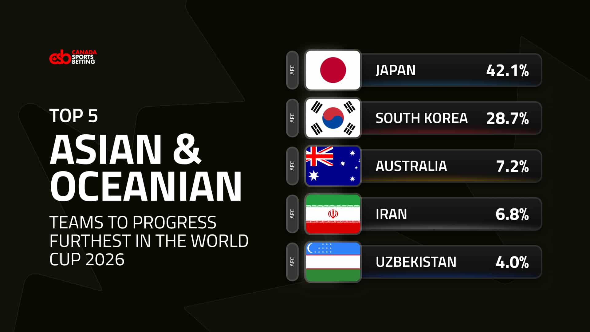 Top 5 Asian and Oceanian teams to progress the furthest in the World Cup 2026.