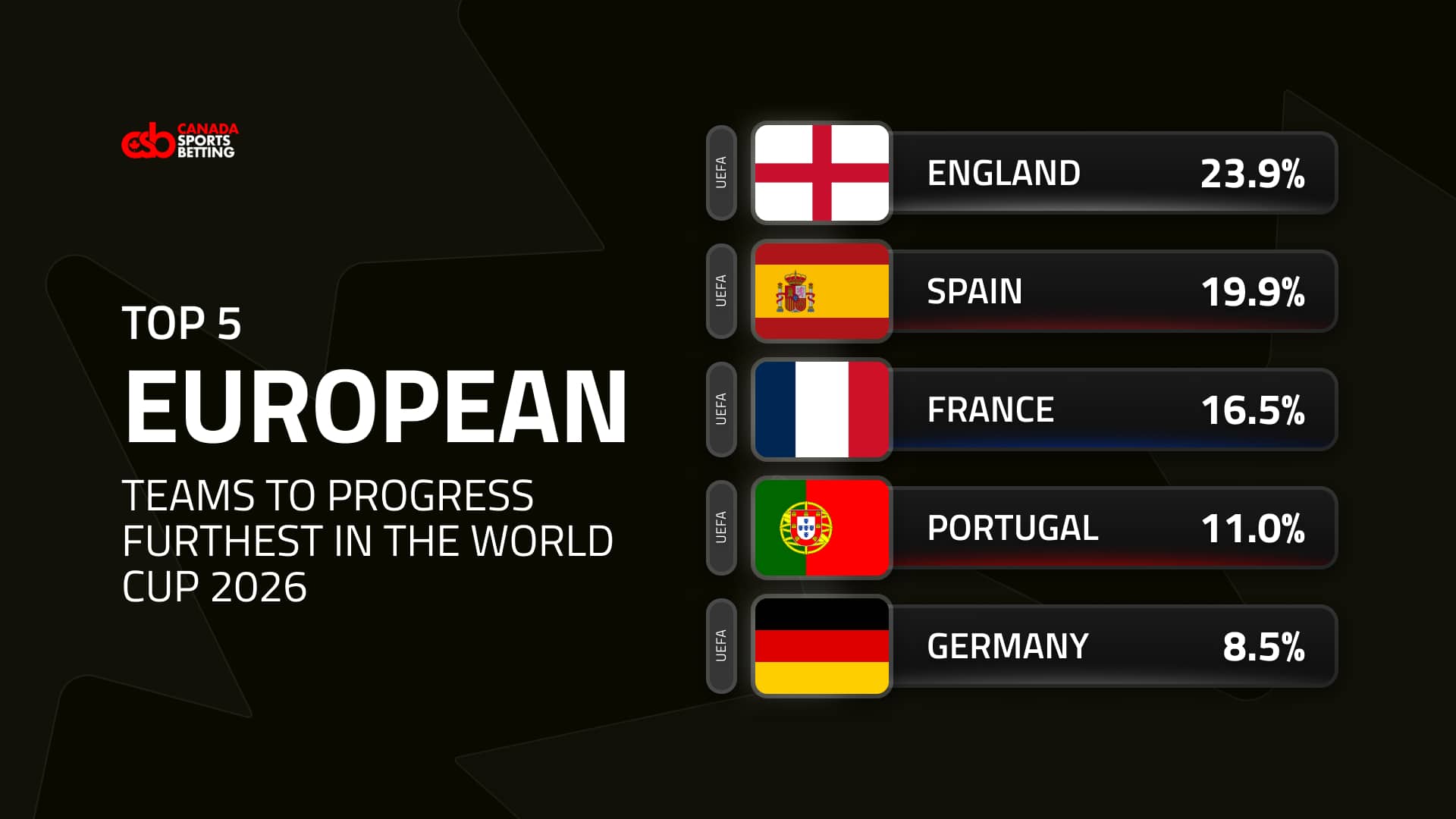 Top 5 European teams to progress furthest in the World Cup 2026