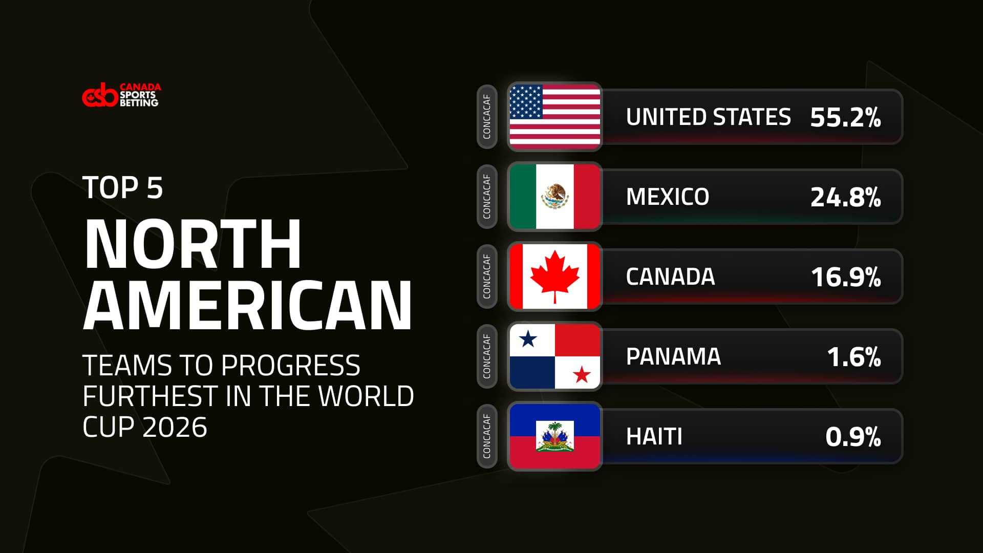Top 5 North American teams to progress furthest in the World Cup 2026.