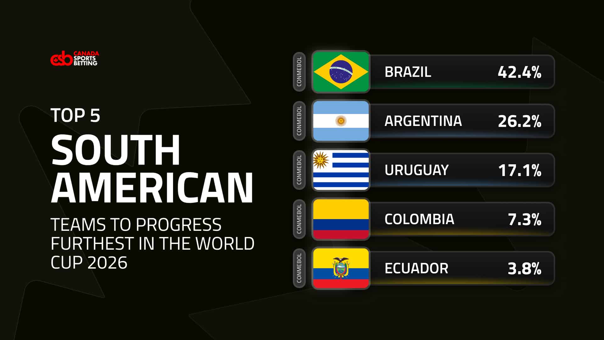 Top 5 South American teams to progress furthest in the World Cup 2026