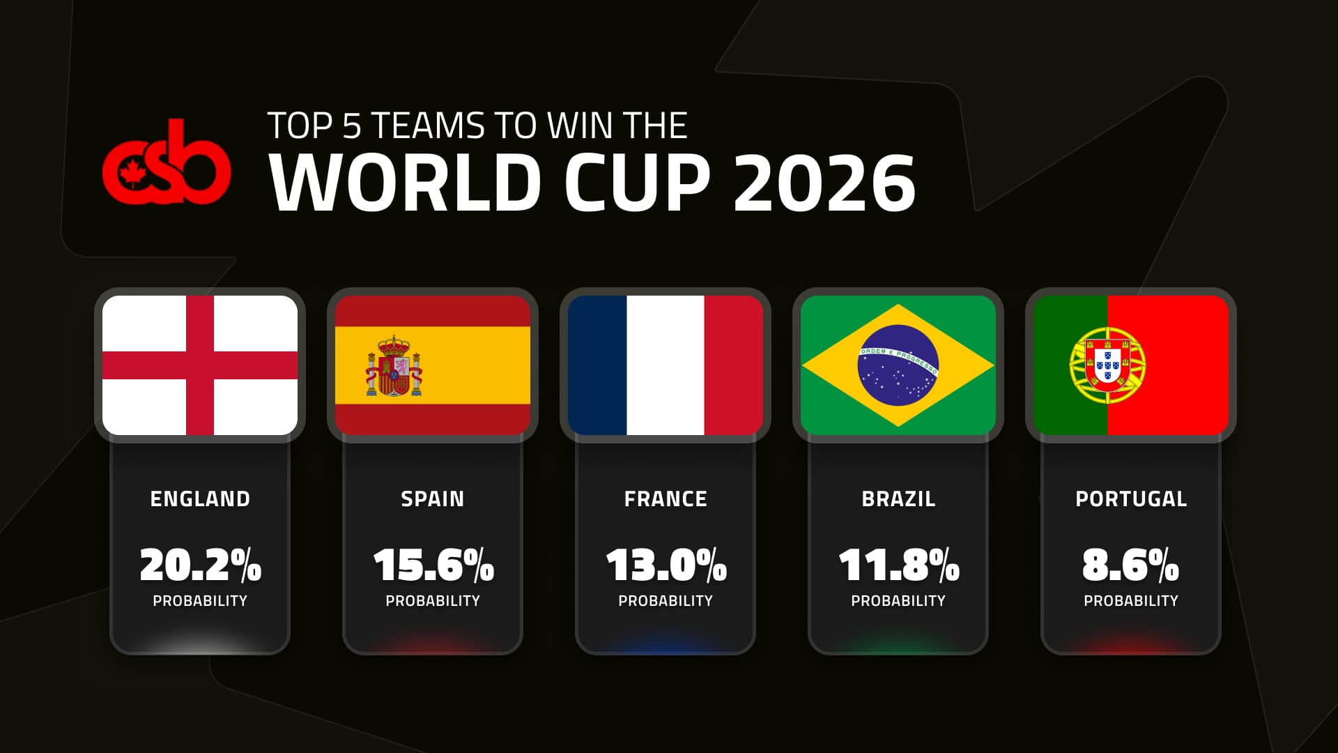 Spain ranked as second most likely to win the world cup