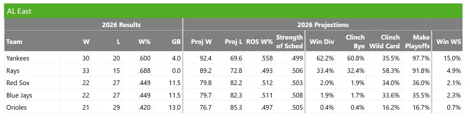 A screenshot of FanGraphs Toronto Blue Jays playoff odds