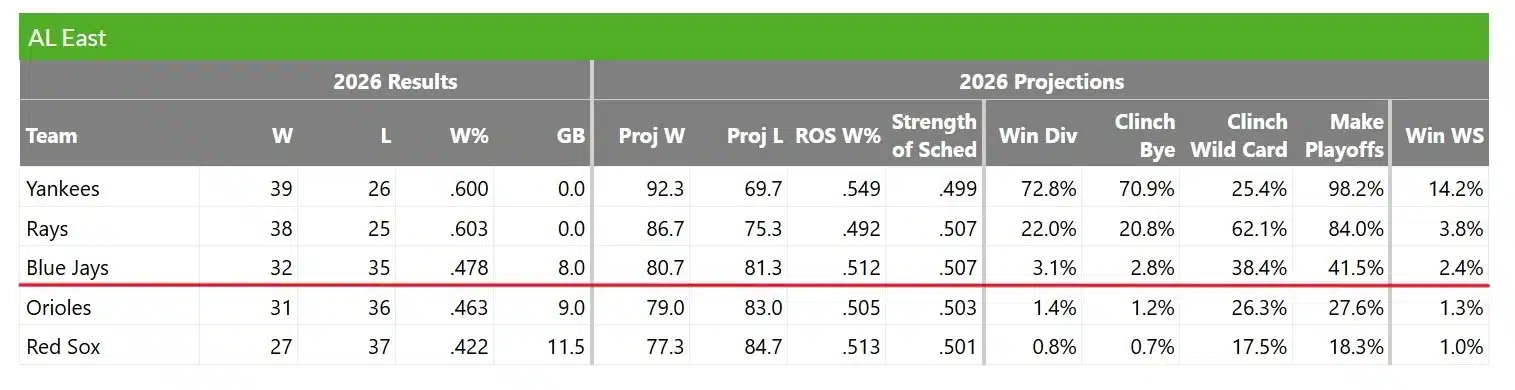 A screenshot from FanGraohs showing Toronto Blue Jays Playoff odds as of June 9th, 2026