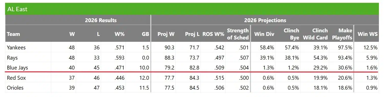 A screenshot from FanGraohs showing Toronto Blue Jays Playoff odds as of June 30th, 2026