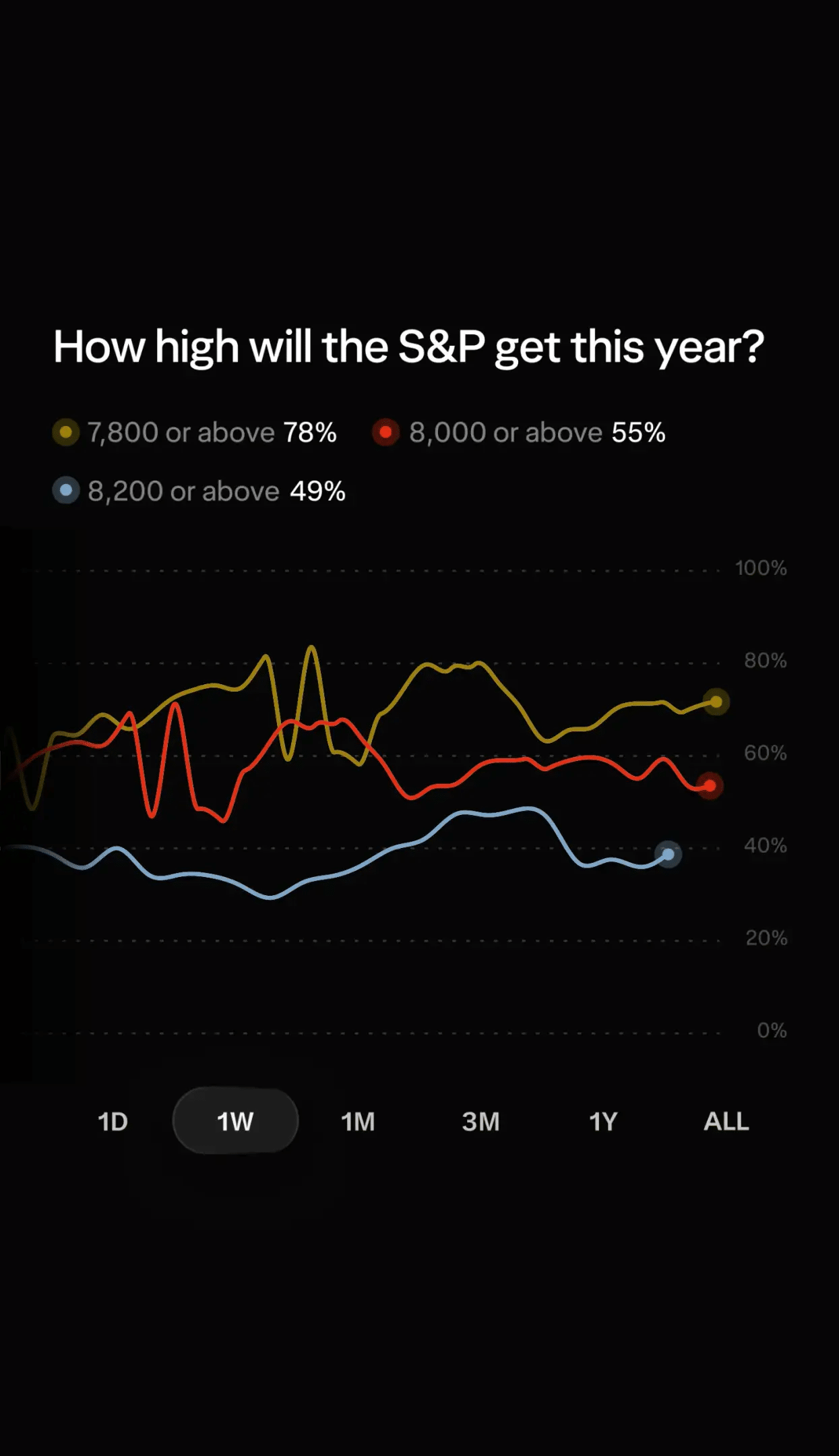A view of the Wealthsimple Predict mobile app on an iPhone