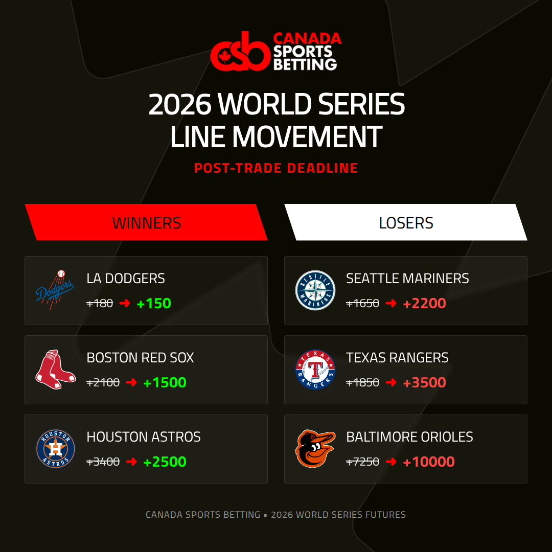 2026 MLB World Series Trade Deadline Movers