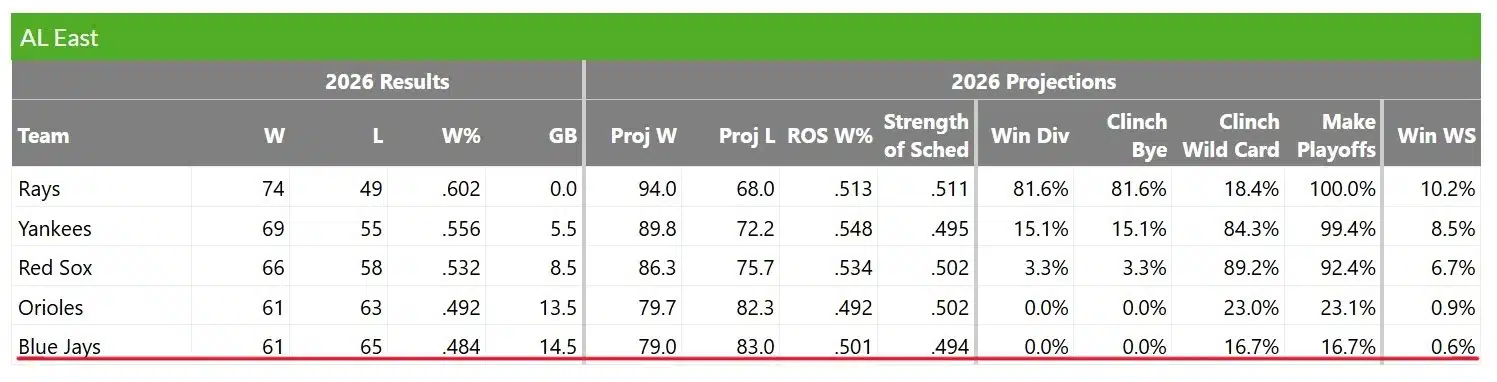 FanGraphs displays Toronto Blue Jays playoff odds as of August 17th, 2026.