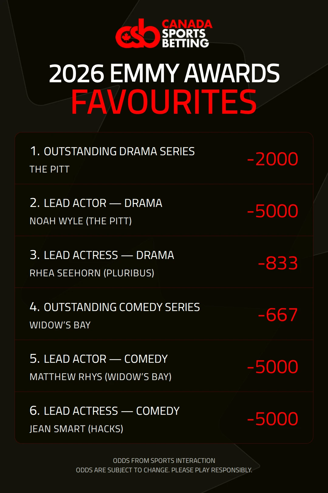 2026 Emmy Awards betting favourites infographic covering the top Drama and Comedy nominees.