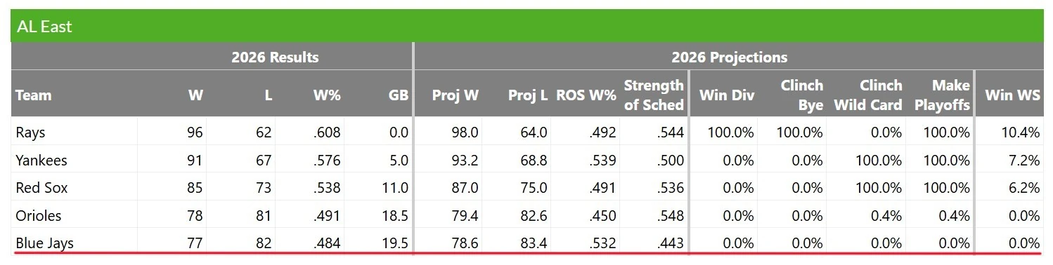 FranGraphs displaying Toronto Blue Jays playoff odds as of September 24, 2026