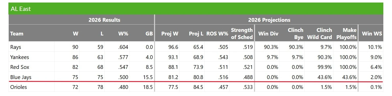 FanGraphs displays Toronto Blue Jays playoff odds as of September 14th, 2026.