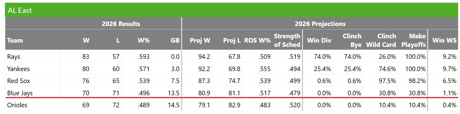 FanGraphs displays Toronto Blue Jays playoff odds as of September 4th, 2026.